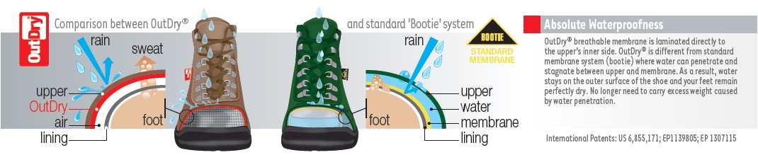 Musto OutDry Technology